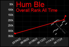 Total Graph of Hum Ble