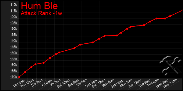 Last 7 Days Graph of Hum Ble