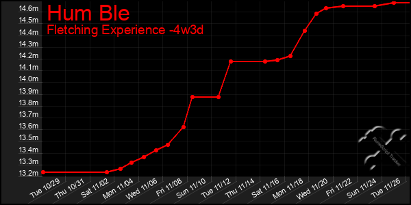 Last 31 Days Graph of Hum Ble