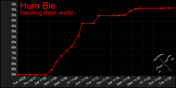 Last 31 Days Graph of Hum Ble