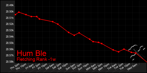 Last 7 Days Graph of Hum Ble