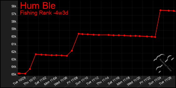 Last 31 Days Graph of Hum Ble