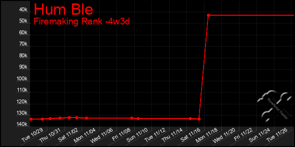 Last 31 Days Graph of Hum Ble