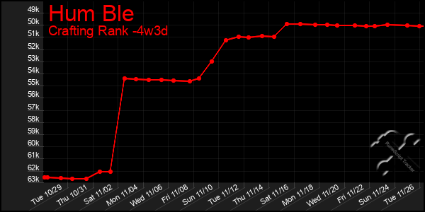 Last 31 Days Graph of Hum Ble