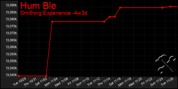 Last 31 Days Graph of Hum Ble