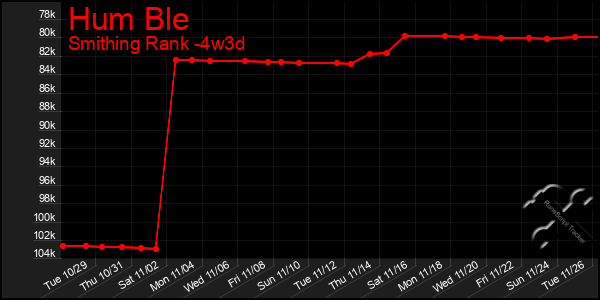 Last 31 Days Graph of Hum Ble