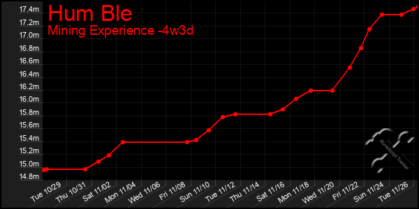 Last 31 Days Graph of Hum Ble