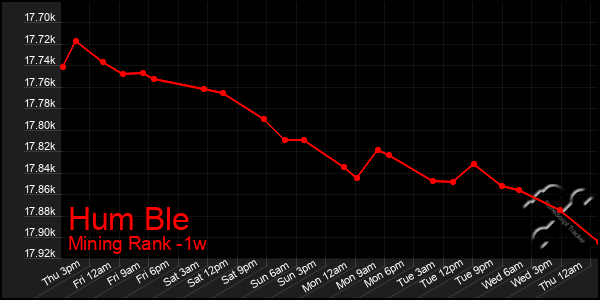 Last 7 Days Graph of Hum Ble