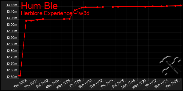 Last 31 Days Graph of Hum Ble