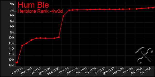 Last 31 Days Graph of Hum Ble