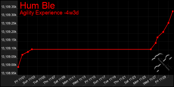 Last 31 Days Graph of Hum Ble