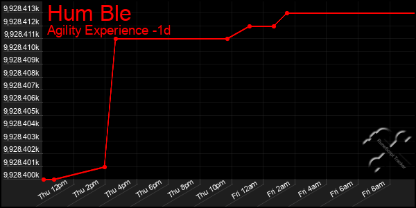 Last 24 Hours Graph of Hum Ble