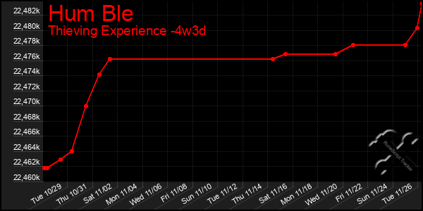 Last 31 Days Graph of Hum Ble