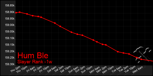 Last 7 Days Graph of Hum Ble