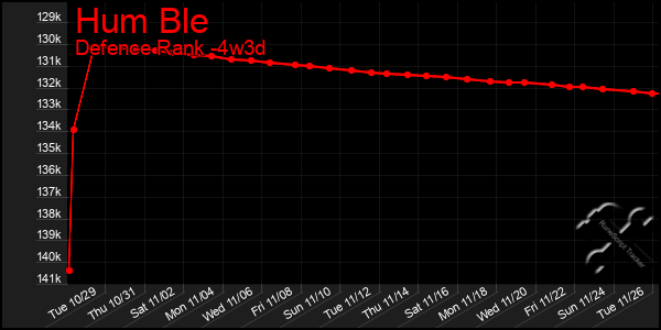 Last 31 Days Graph of Hum Ble