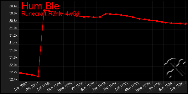 Last 31 Days Graph of Hum Ble