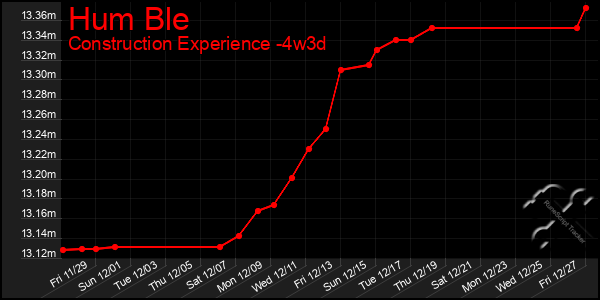 Last 31 Days Graph of Hum Ble