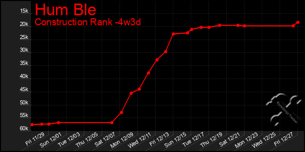 Last 31 Days Graph of Hum Ble