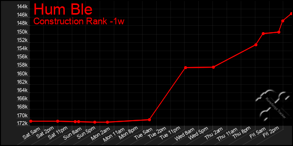 Last 7 Days Graph of Hum Ble