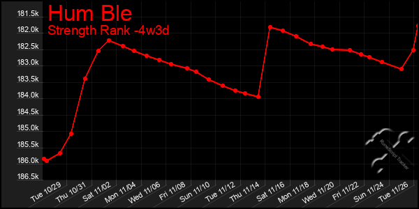 Last 31 Days Graph of Hum Ble