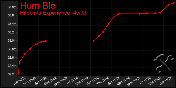 Last 31 Days Graph of Hum Ble