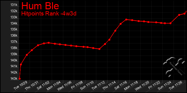 Last 31 Days Graph of Hum Ble