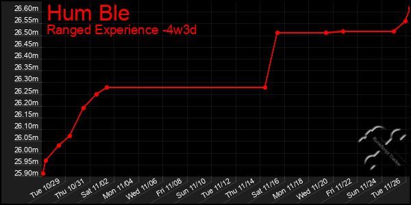 Last 31 Days Graph of Hum Ble