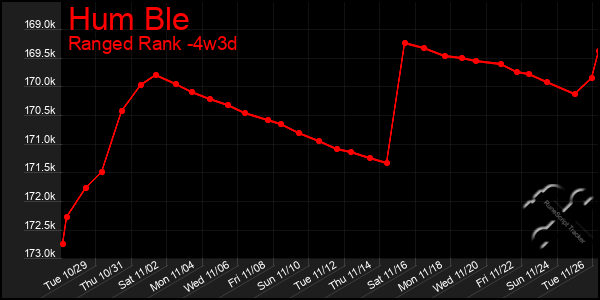 Last 31 Days Graph of Hum Ble