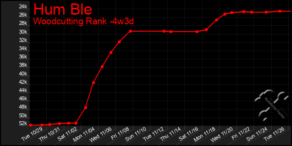 Last 31 Days Graph of Hum Ble