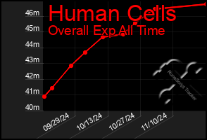 Total Graph of Human Cells