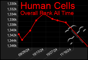 Total Graph of Human Cells