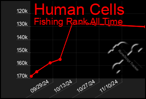 Total Graph of Human Cells