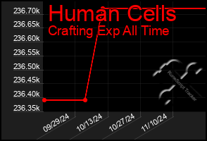 Total Graph of Human Cells