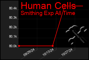 Total Graph of Human Cells