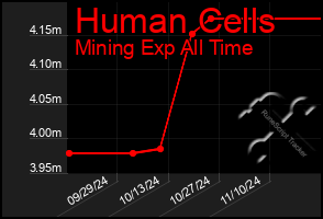 Total Graph of Human Cells