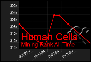 Total Graph of Human Cells