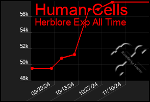 Total Graph of Human Cells