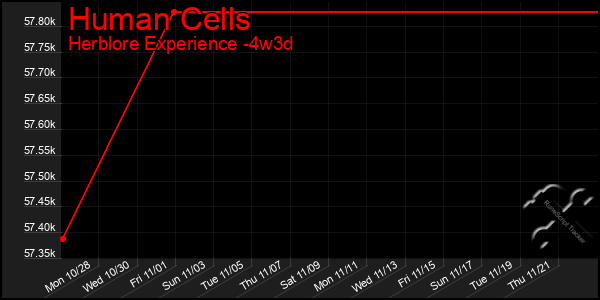 Last 31 Days Graph of Human Cells