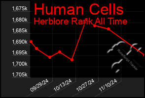 Total Graph of Human Cells