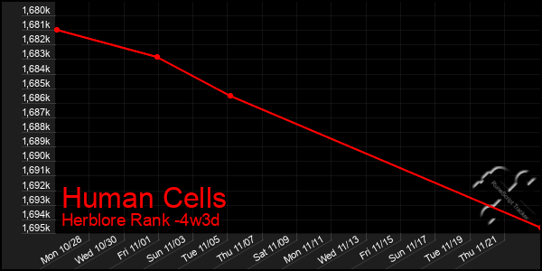 Last 31 Days Graph of Human Cells