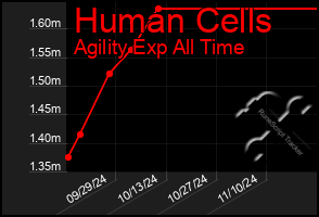 Total Graph of Human Cells