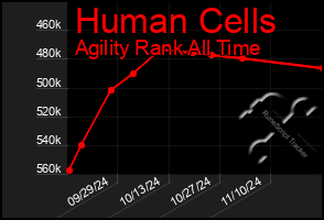 Total Graph of Human Cells