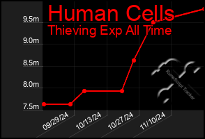 Total Graph of Human Cells