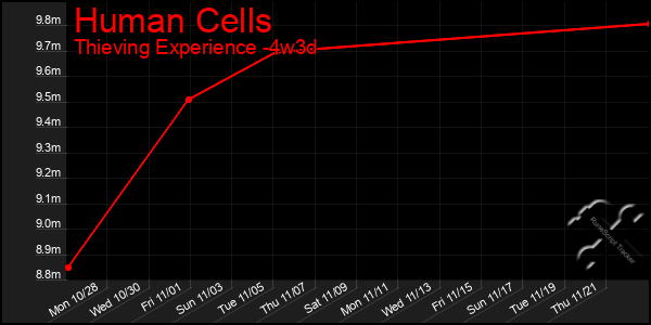 Last 31 Days Graph of Human Cells