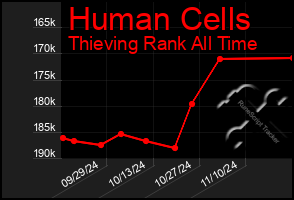 Total Graph of Human Cells