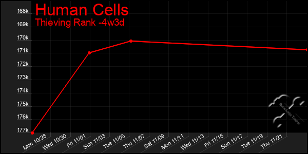 Last 31 Days Graph of Human Cells