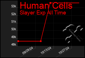 Total Graph of Human Cells