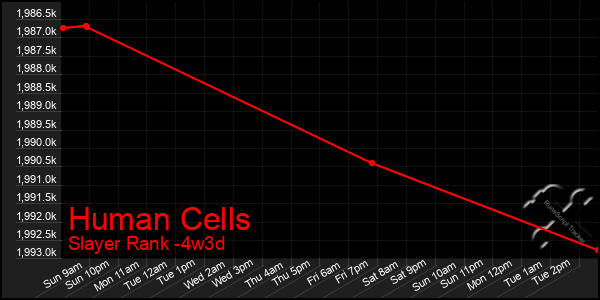 Last 31 Days Graph of Human Cells