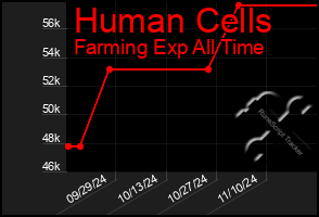 Total Graph of Human Cells