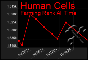 Total Graph of Human Cells